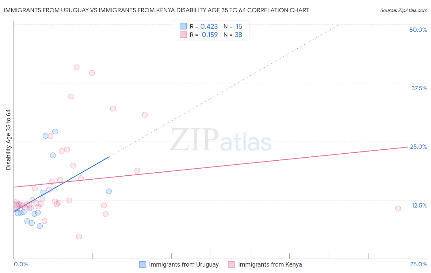Immigrants from Uruguay vs Immigrants from Kenya Disability Age 35 to 64