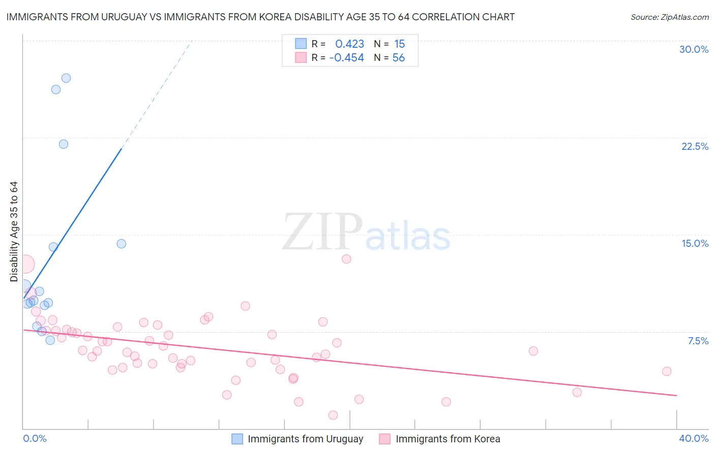 Immigrants from Uruguay vs Immigrants from Korea Disability Age 35 to 64