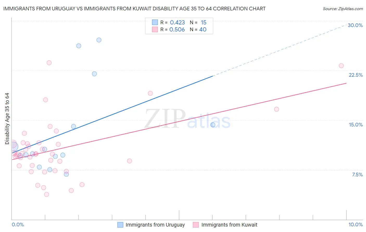 Immigrants from Uruguay vs Immigrants from Kuwait Disability Age 35 to 64