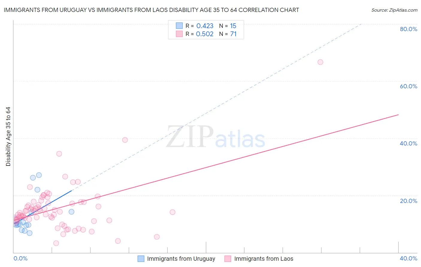 Immigrants from Uruguay vs Immigrants from Laos Disability Age 35 to 64