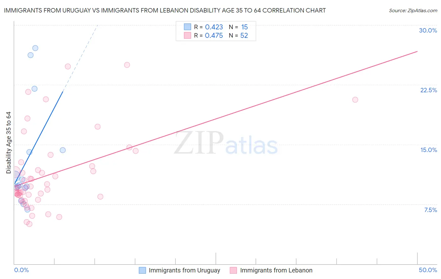 Immigrants from Uruguay vs Immigrants from Lebanon Disability Age 35 to 64