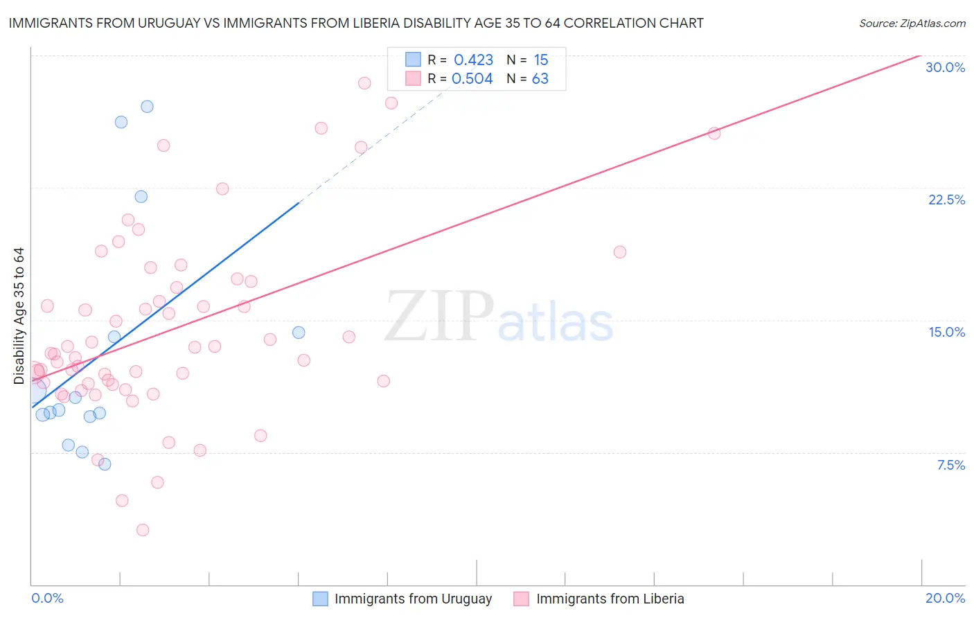Immigrants from Uruguay vs Immigrants from Liberia Disability Age 35 to 64