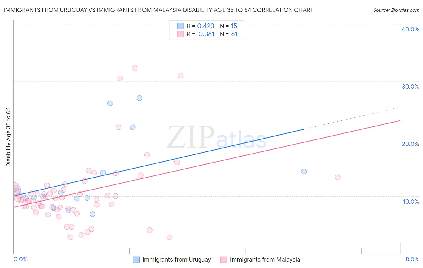 Immigrants from Uruguay vs Immigrants from Malaysia Disability Age 35 to 64