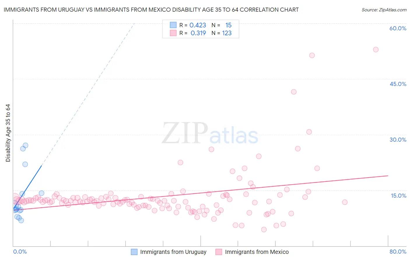 Immigrants from Uruguay vs Immigrants from Mexico Disability Age 35 to 64