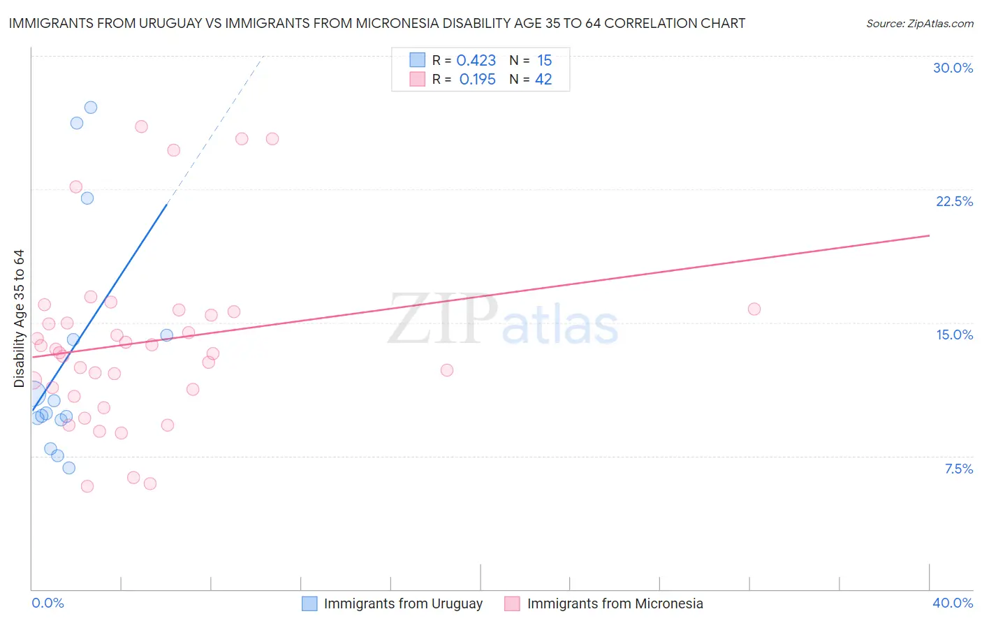Immigrants from Uruguay vs Immigrants from Micronesia Disability Age 35 to 64