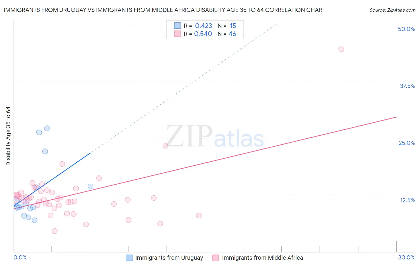 Immigrants from Uruguay vs Immigrants from Middle Africa Disability Age 35 to 64