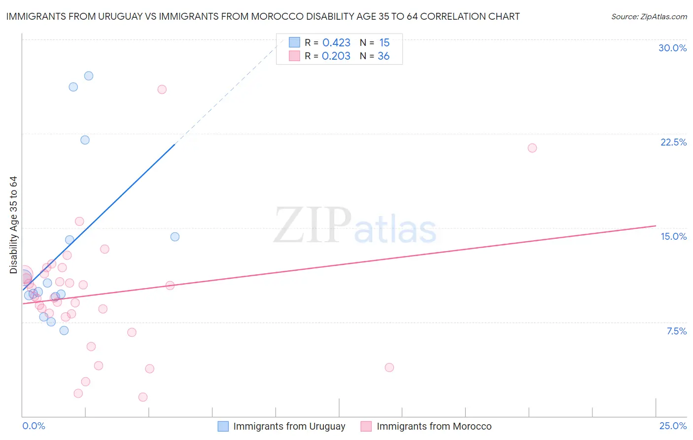 Immigrants from Uruguay vs Immigrants from Morocco Disability Age 35 to 64