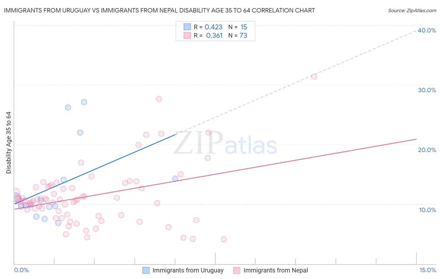 Immigrants from Uruguay vs Immigrants from Nepal Disability Age 35 to 64