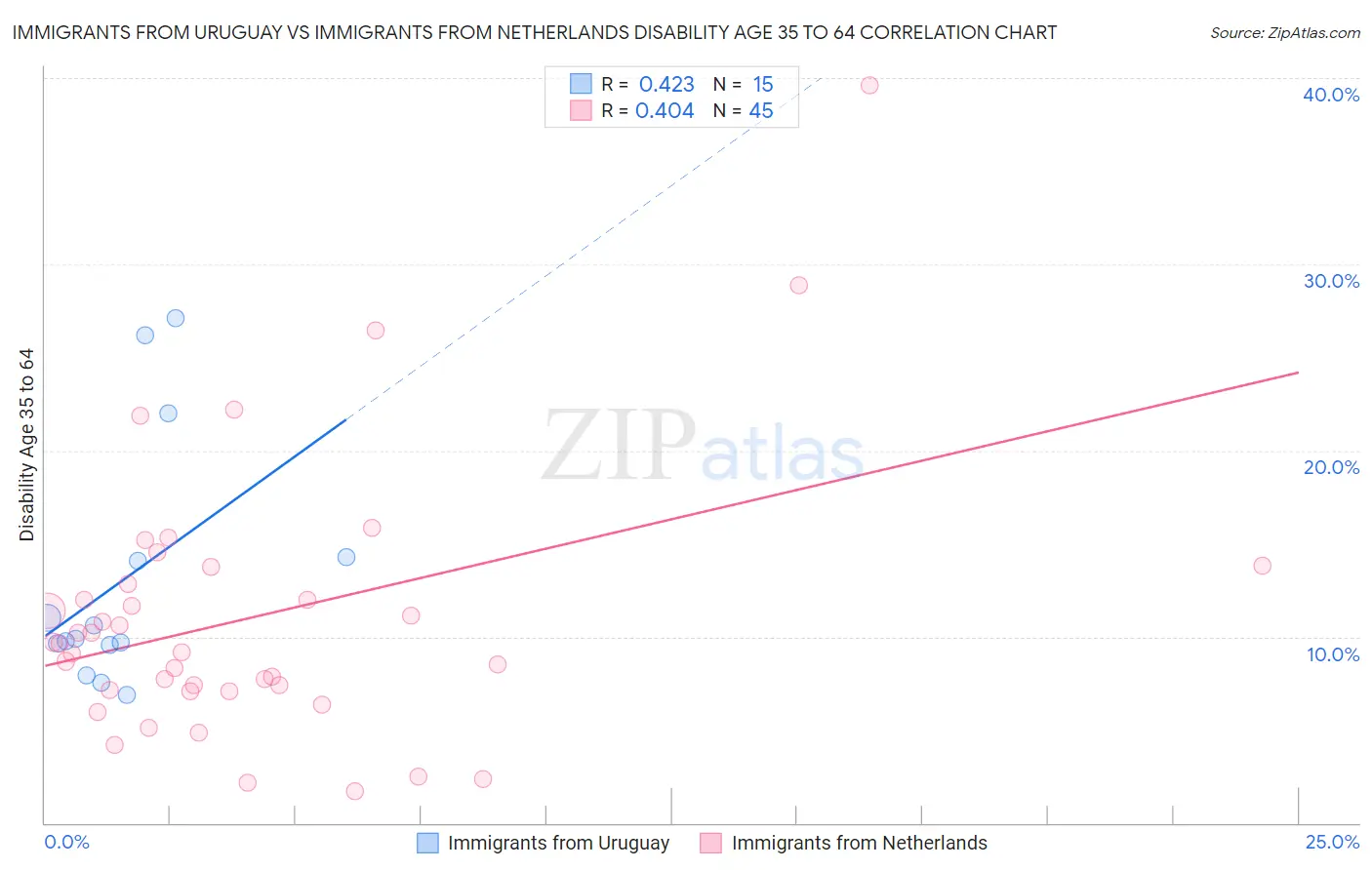 Immigrants from Uruguay vs Immigrants from Netherlands Disability Age 35 to 64