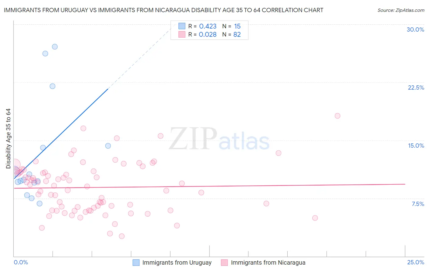 Immigrants from Uruguay vs Immigrants from Nicaragua Disability Age 35 to 64