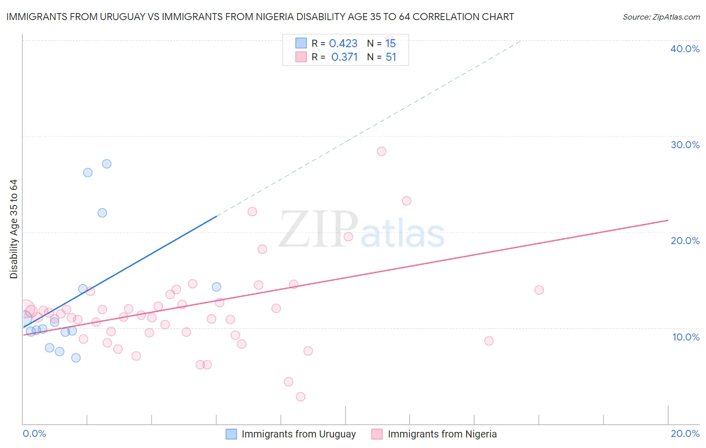 Immigrants from Uruguay vs Immigrants from Nigeria Disability Age 35 to 64