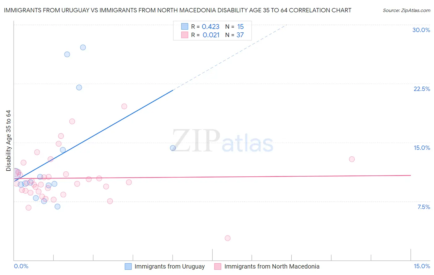 Immigrants from Uruguay vs Immigrants from North Macedonia Disability Age 35 to 64