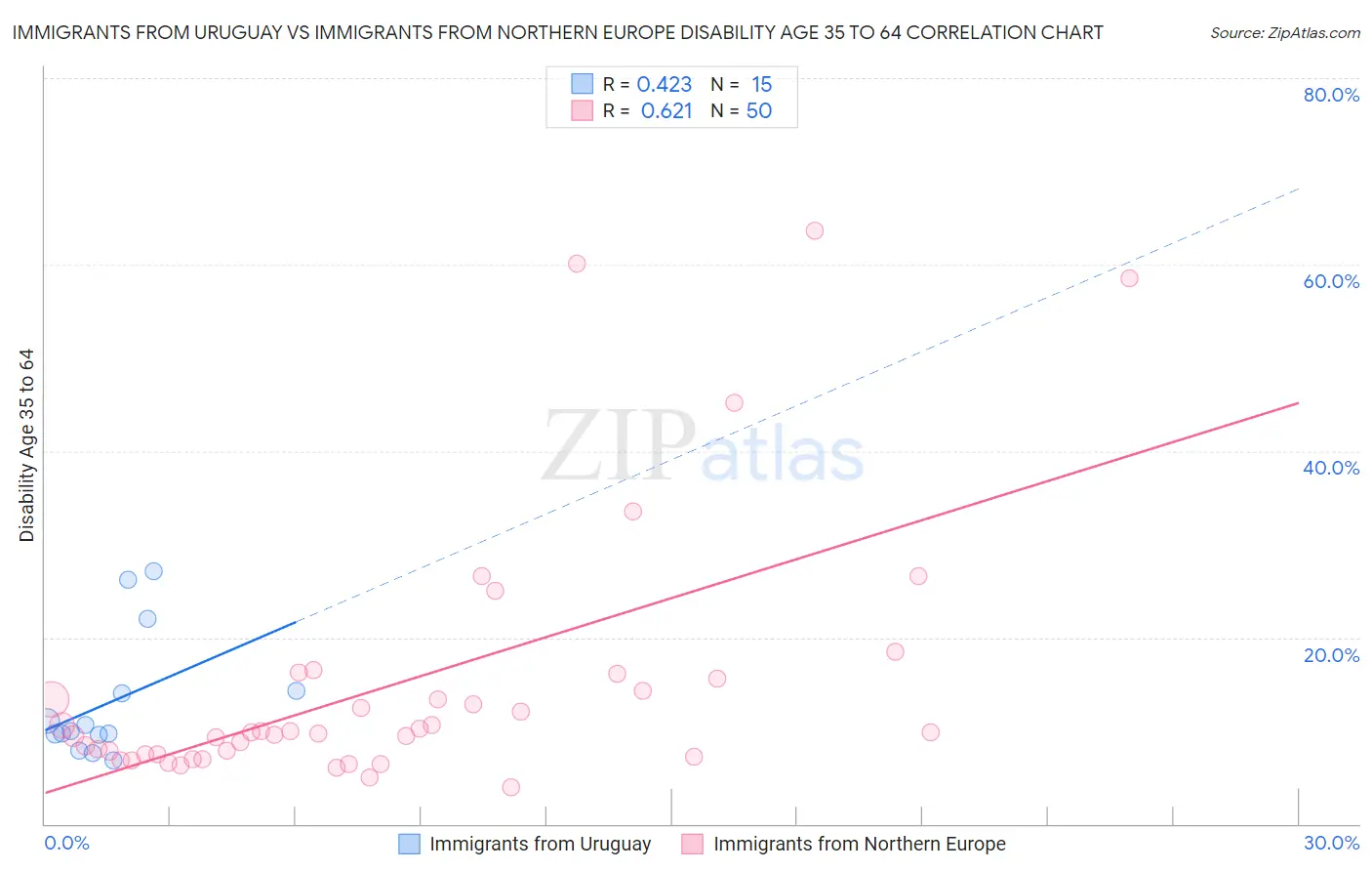 Immigrants from Uruguay vs Immigrants from Northern Europe Disability Age 35 to 64