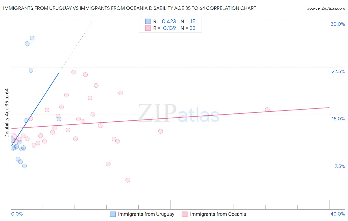 Immigrants from Uruguay vs Immigrants from Oceania Disability Age 35 to 64