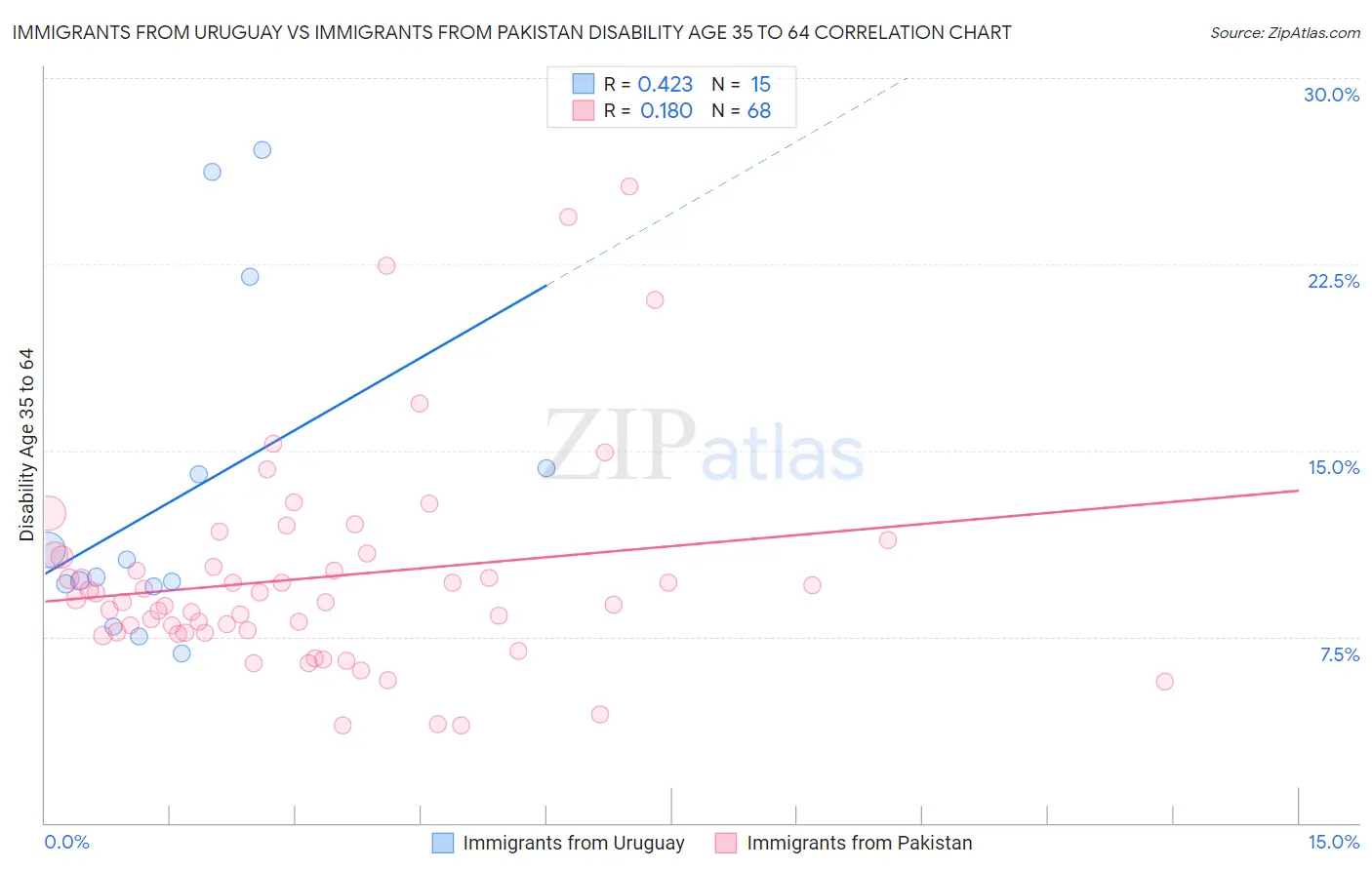 Immigrants from Uruguay vs Immigrants from Pakistan Disability Age 35 to 64