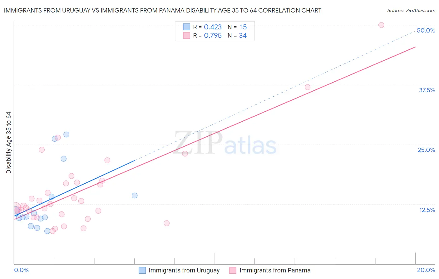 Immigrants from Uruguay vs Immigrants from Panama Disability Age 35 to 64