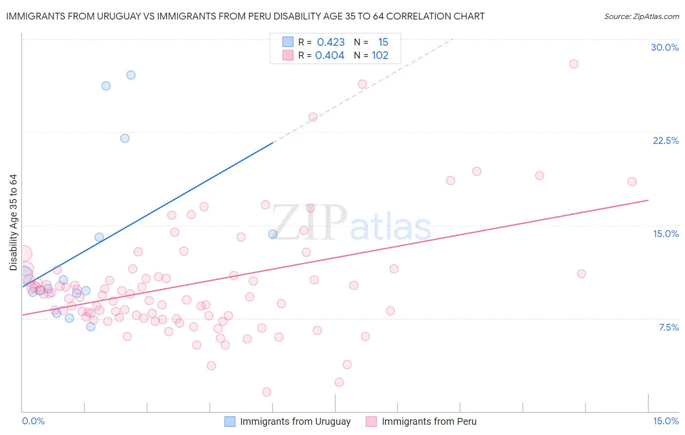 Immigrants from Uruguay vs Immigrants from Peru Disability Age 35 to 64