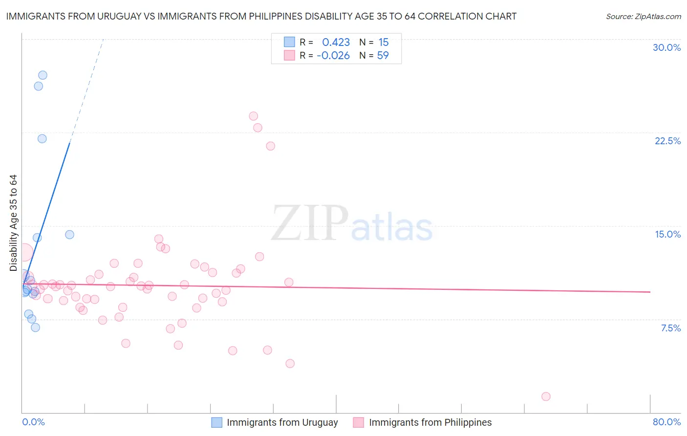 Immigrants from Uruguay vs Immigrants from Philippines Disability Age 35 to 64