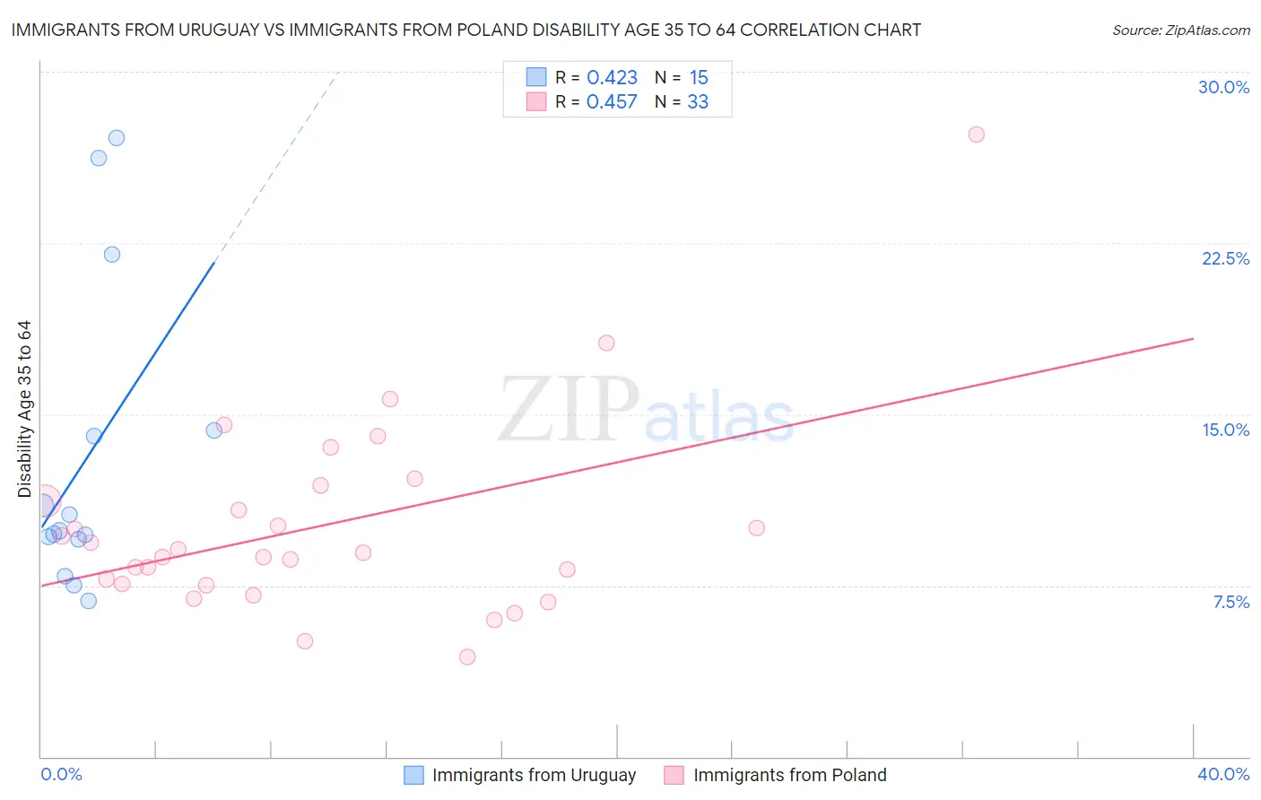Immigrants from Uruguay vs Immigrants from Poland Disability Age 35 to 64