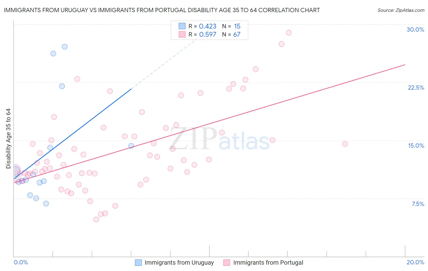 Immigrants from Uruguay vs Immigrants from Portugal Disability Age 35 to 64