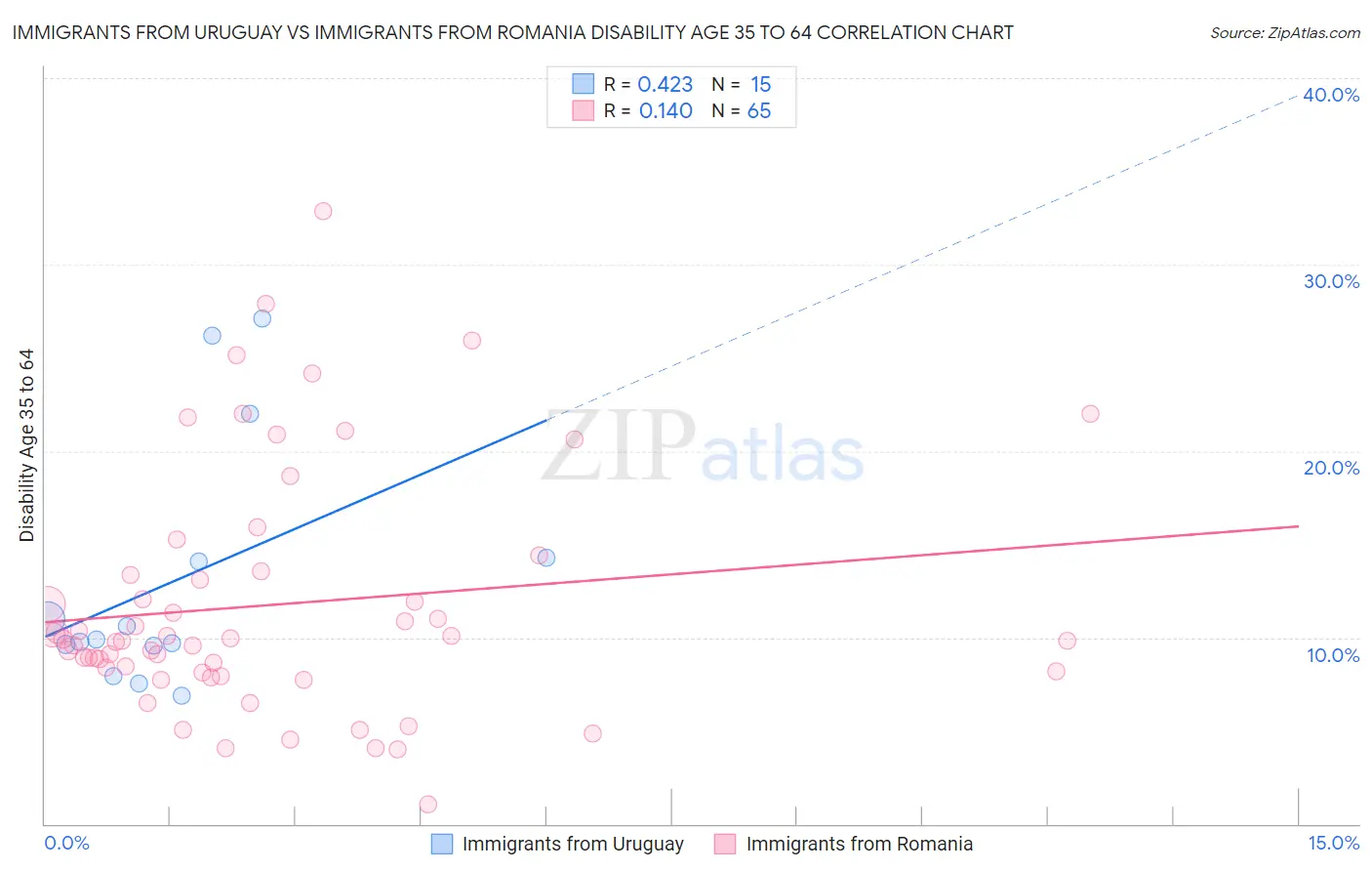 Immigrants from Uruguay vs Immigrants from Romania Disability Age 35 to 64