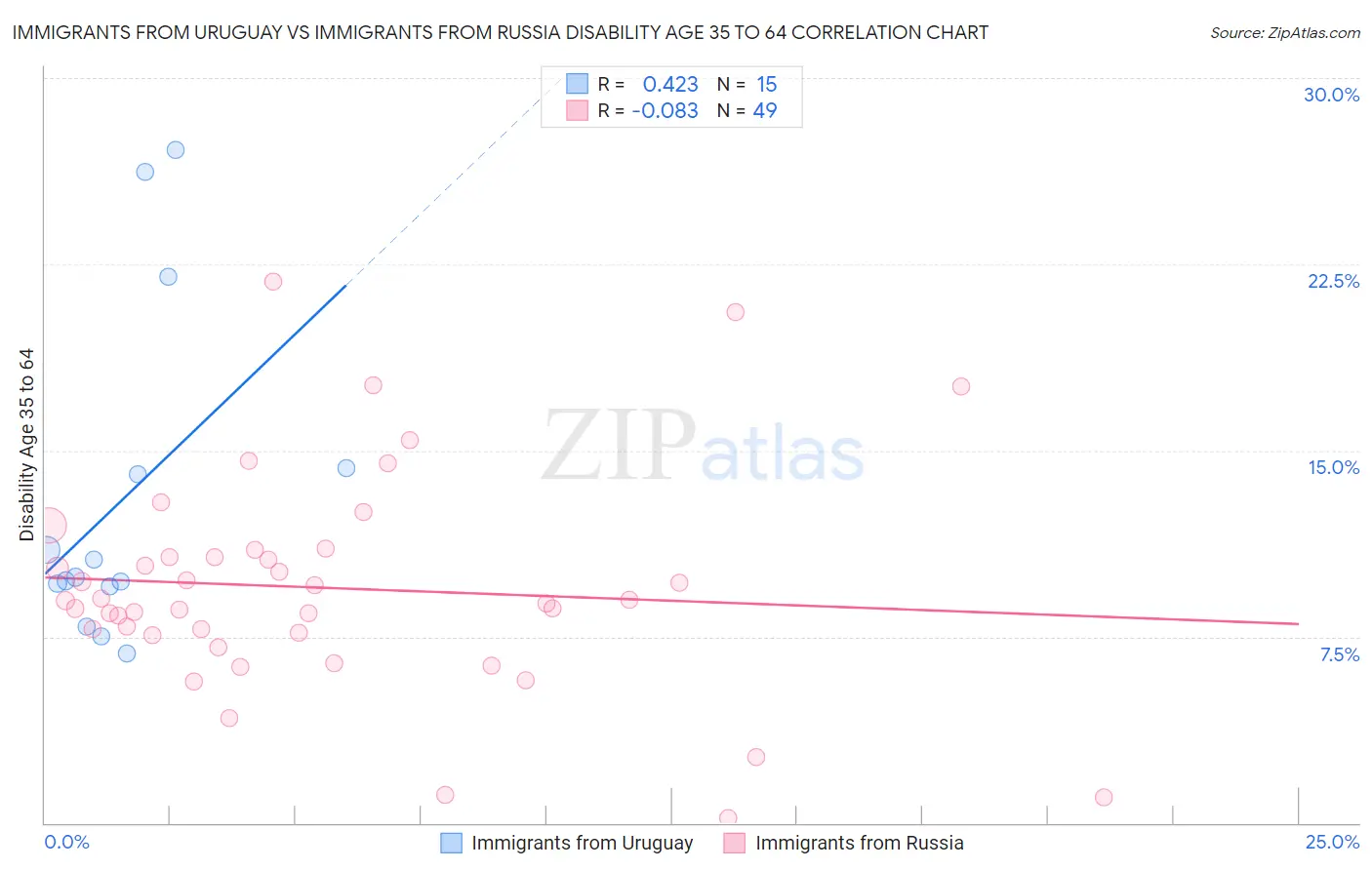 Immigrants from Uruguay vs Immigrants from Russia Disability Age 35 to 64