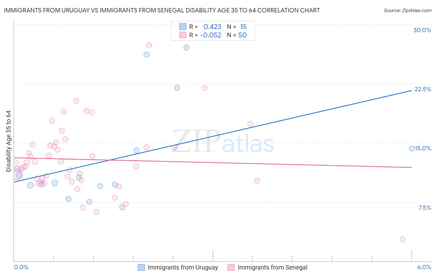 Immigrants from Uruguay vs Immigrants from Senegal Disability Age 35 to 64