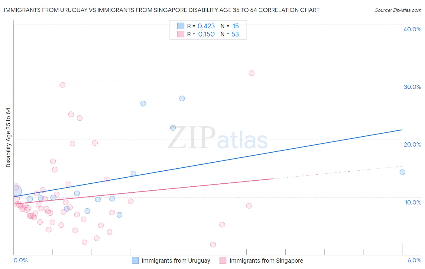 Immigrants from Uruguay vs Immigrants from Singapore Disability Age 35 to 64