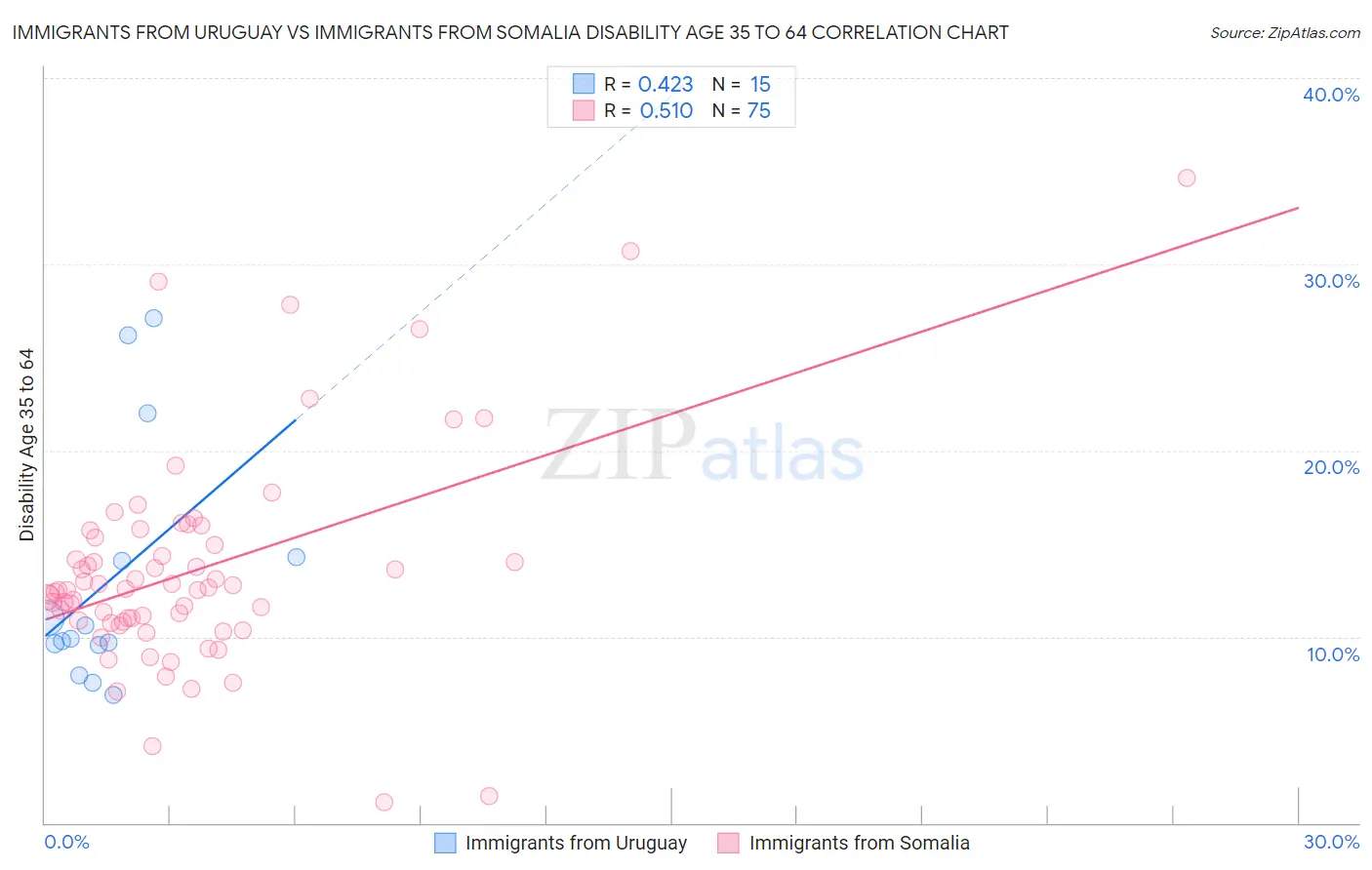 Immigrants from Uruguay vs Immigrants from Somalia Disability Age 35 to 64