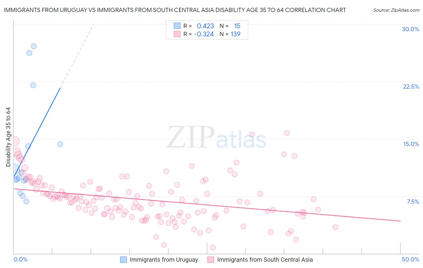 Immigrants from Uruguay vs Immigrants from South Central Asia Disability Age 35 to 64