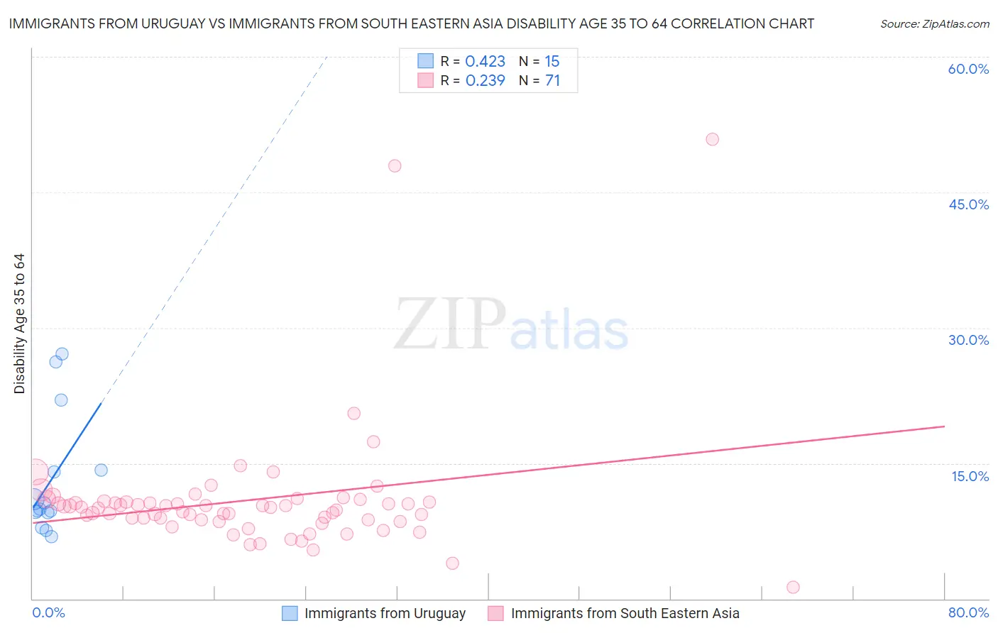 Immigrants from Uruguay vs Immigrants from South Eastern Asia Disability Age 35 to 64