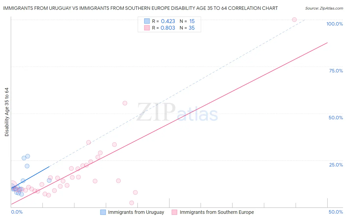 Immigrants from Uruguay vs Immigrants from Southern Europe Disability Age 35 to 64