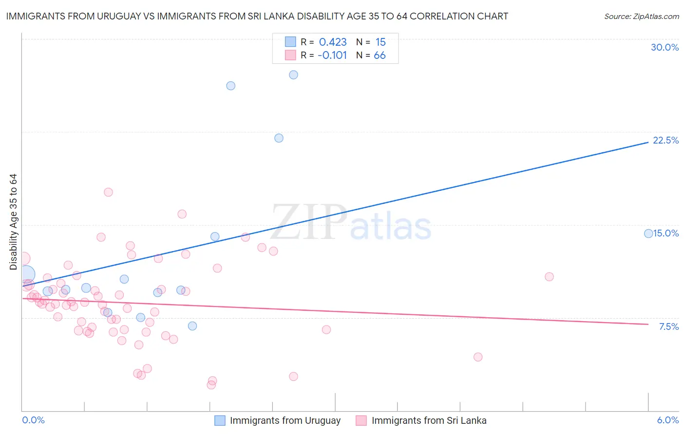 Immigrants from Uruguay vs Immigrants from Sri Lanka Disability Age 35 to 64