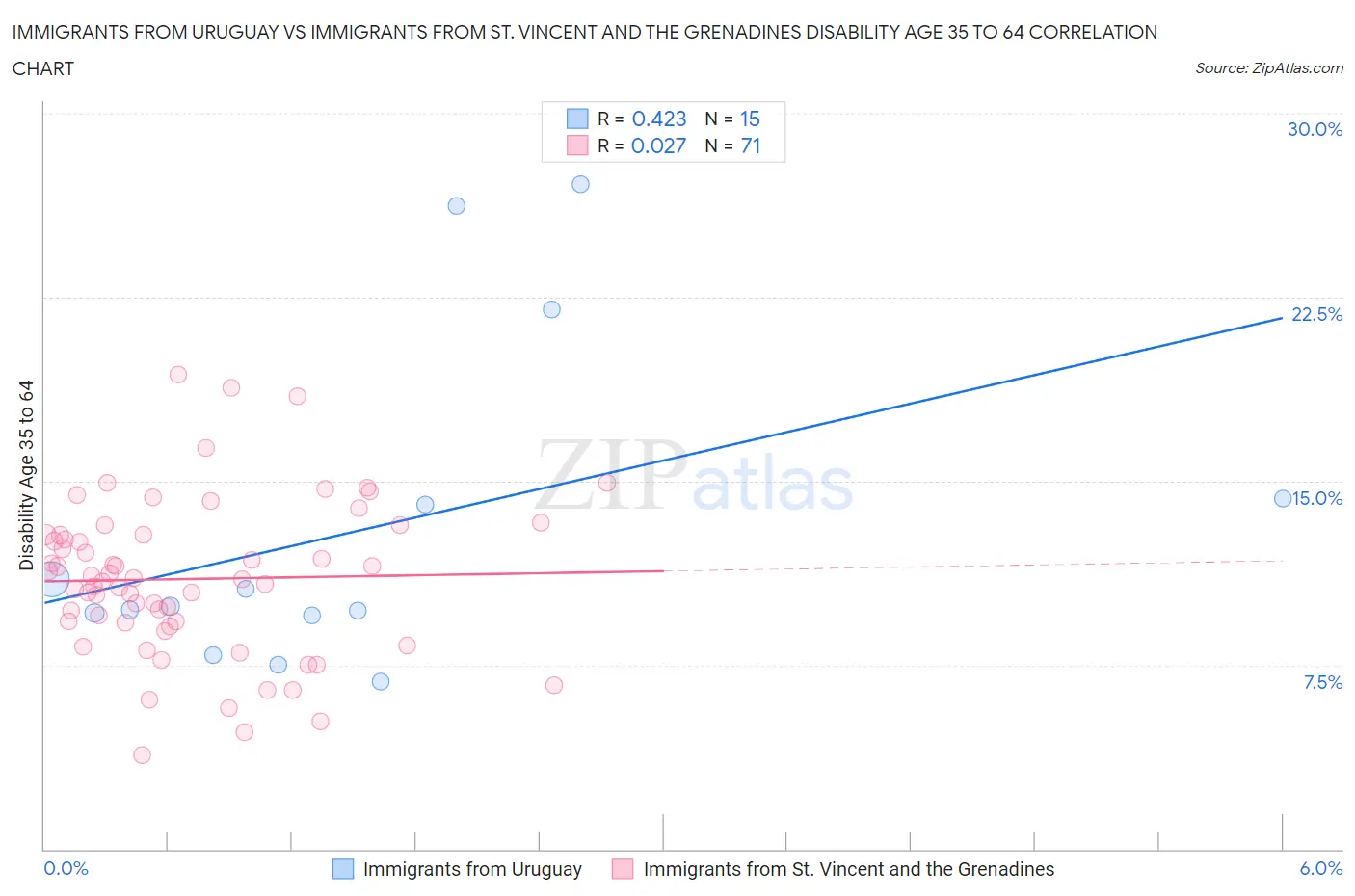 Immigrants from Uruguay vs Immigrants from St. Vincent and the Grenadines Disability Age 35 to 64