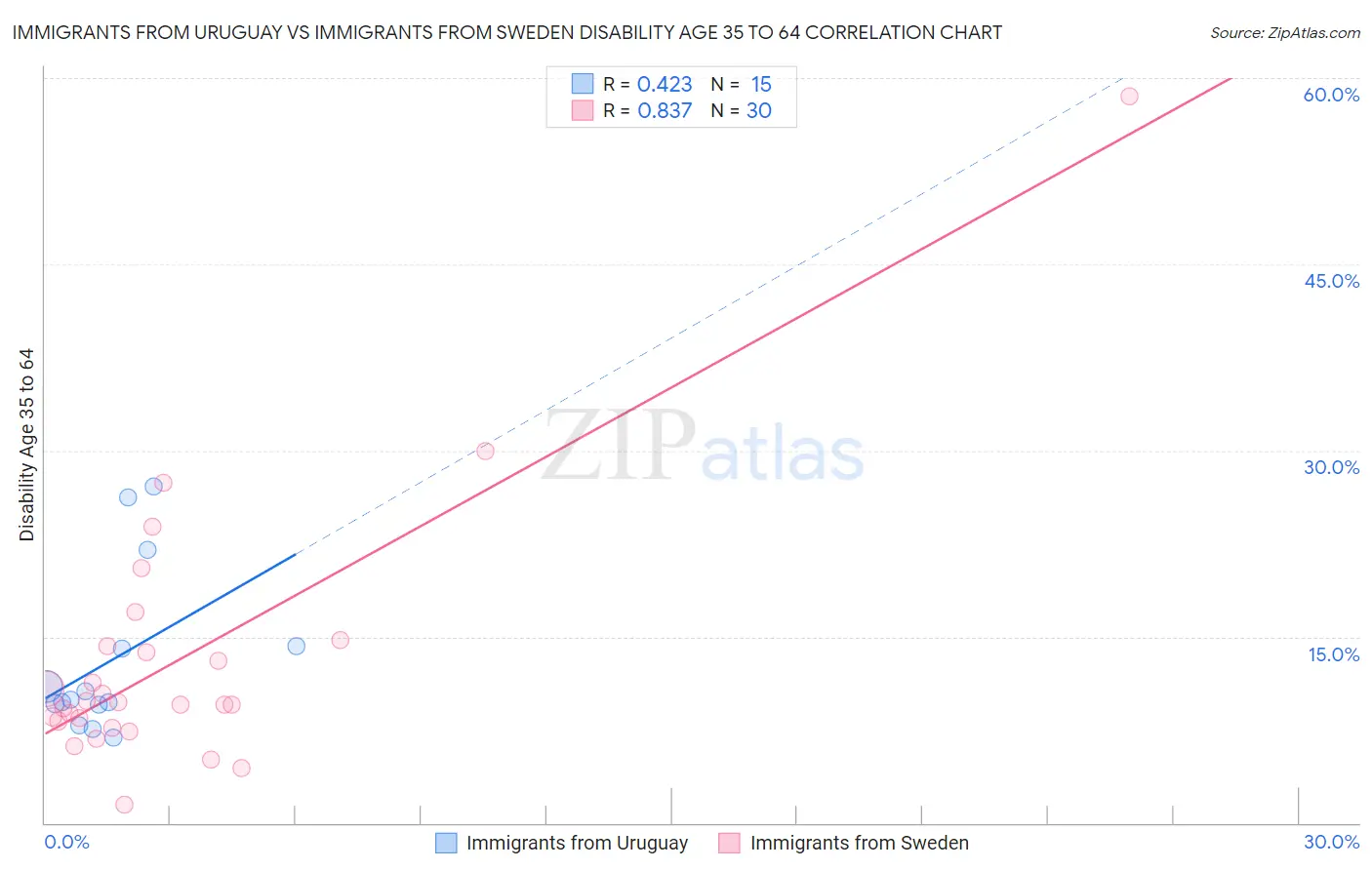 Immigrants from Uruguay vs Immigrants from Sweden Disability Age 35 to 64