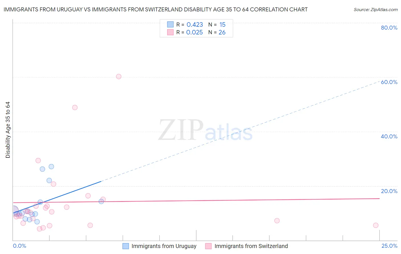 Immigrants from Uruguay vs Immigrants from Switzerland Disability Age 35 to 64