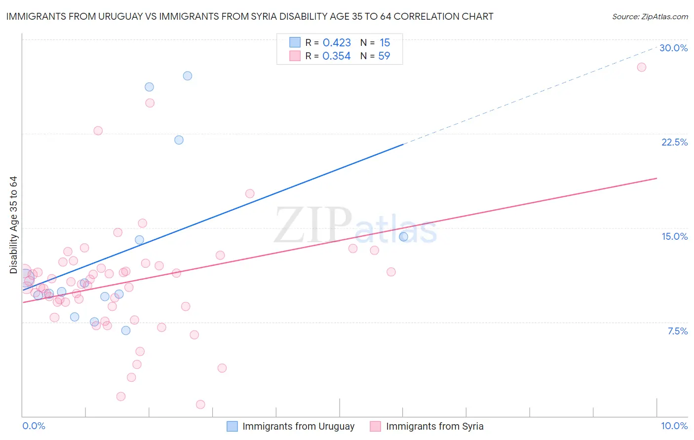 Immigrants from Uruguay vs Immigrants from Syria Disability Age 35 to 64