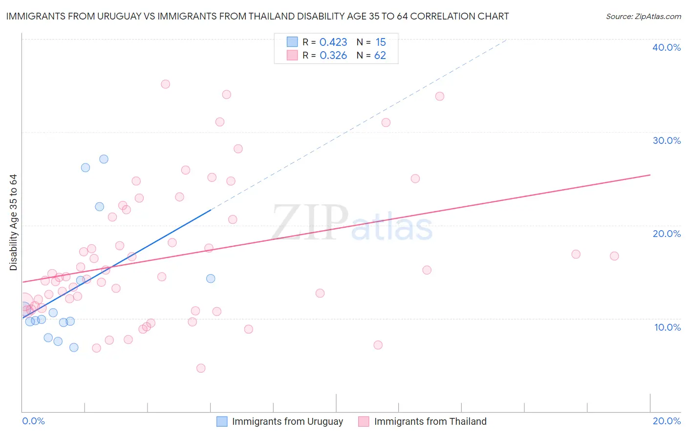 Immigrants from Uruguay vs Immigrants from Thailand Disability Age 35 to 64
