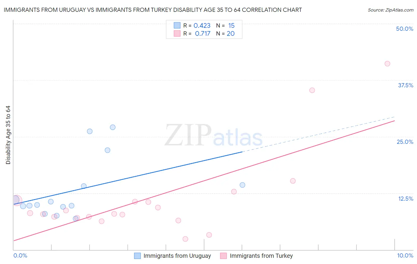 Immigrants from Uruguay vs Immigrants from Turkey Disability Age 35 to 64