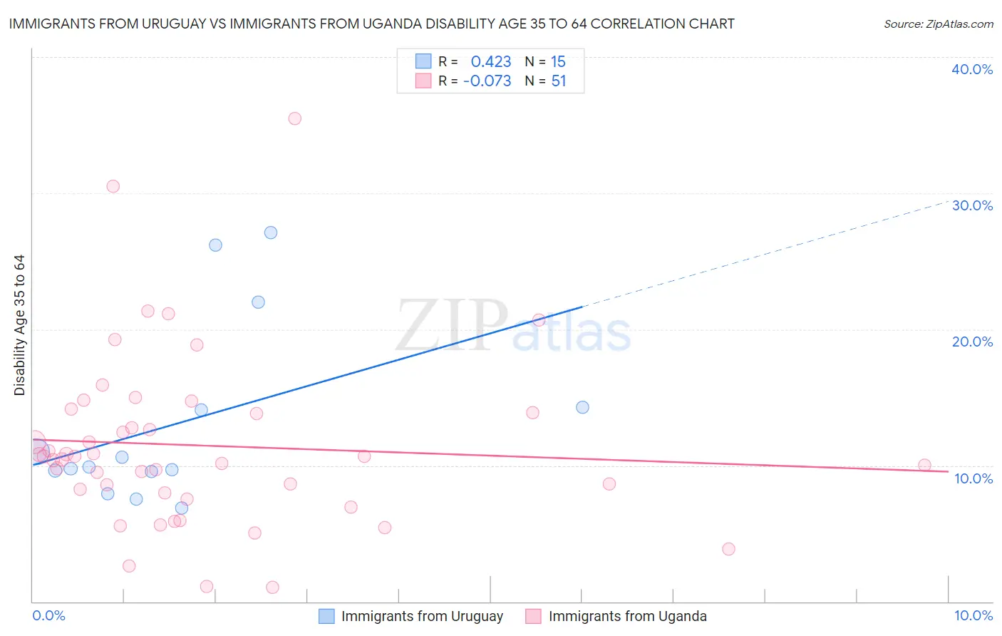 Immigrants from Uruguay vs Immigrants from Uganda Disability Age 35 to 64