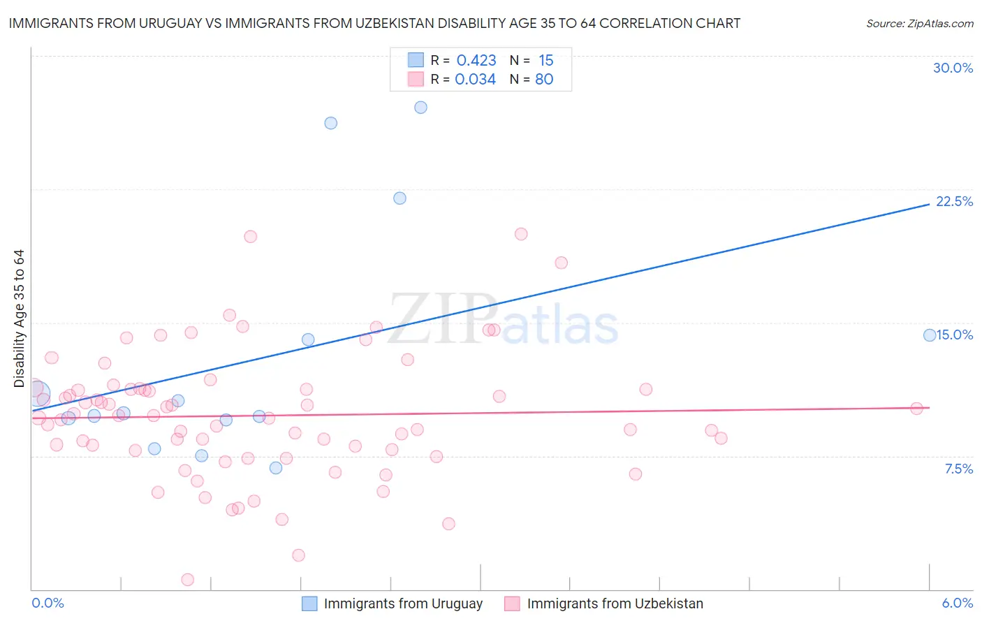 Immigrants from Uruguay vs Immigrants from Uzbekistan Disability Age 35 to 64