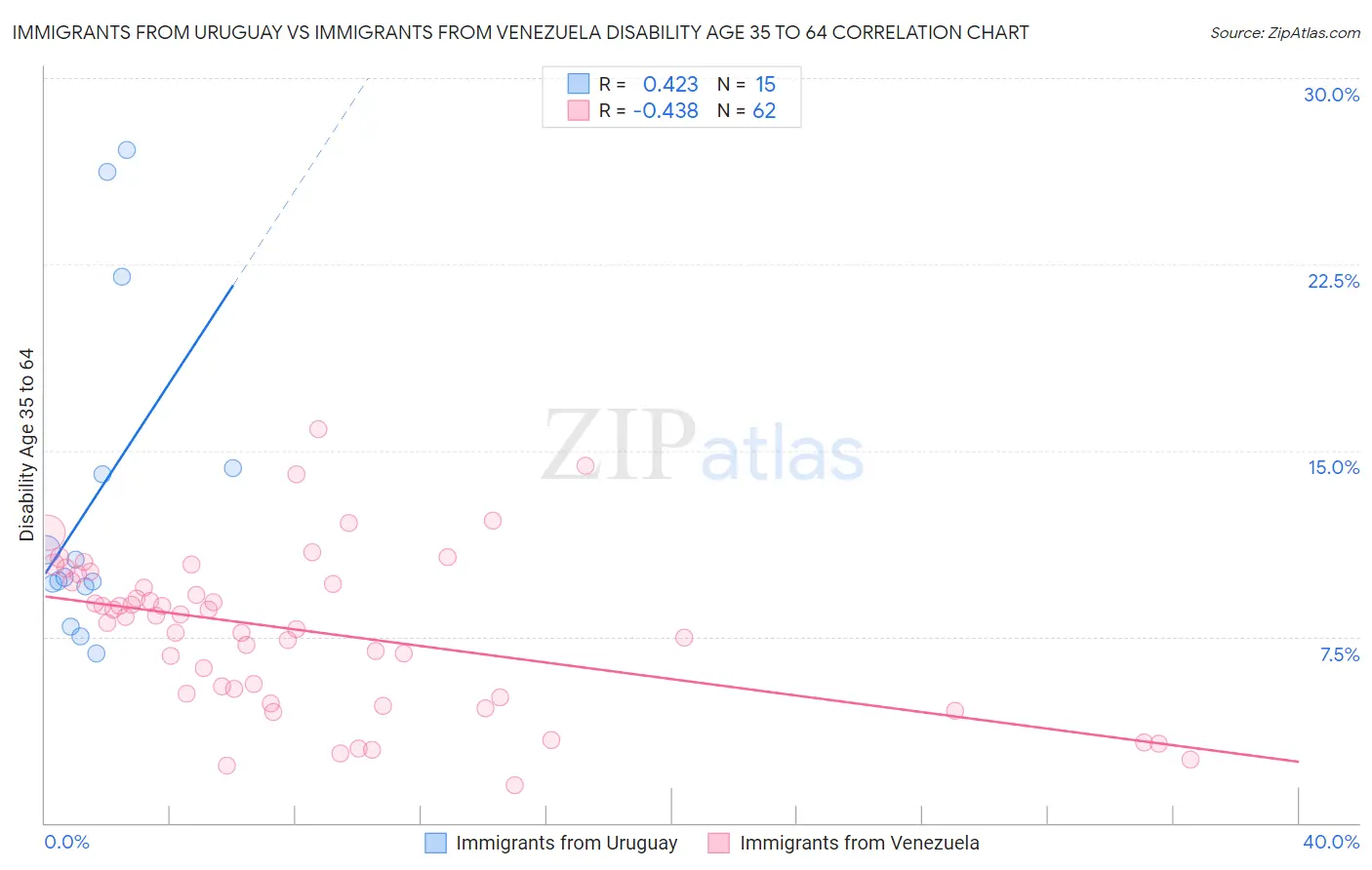 Immigrants from Uruguay vs Immigrants from Venezuela Disability Age 35 to 64