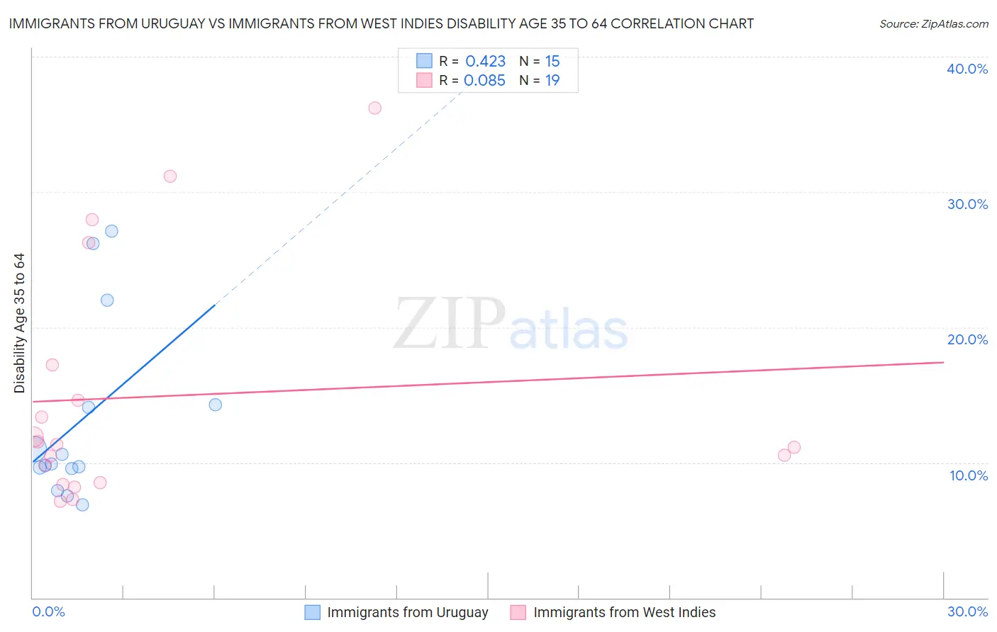 Immigrants from Uruguay vs Immigrants from West Indies Disability Age 35 to 64