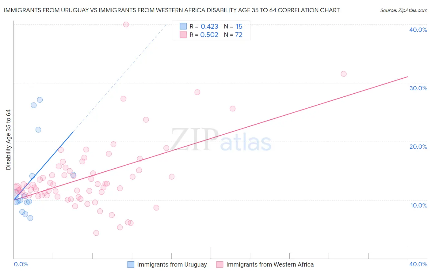 Immigrants from Uruguay vs Immigrants from Western Africa Disability Age 35 to 64