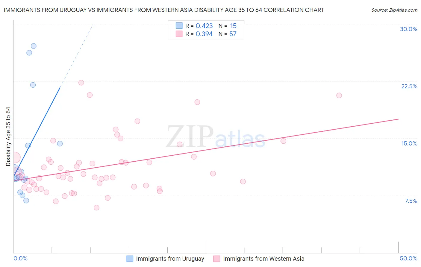 Immigrants from Uruguay vs Immigrants from Western Asia Disability Age 35 to 64
