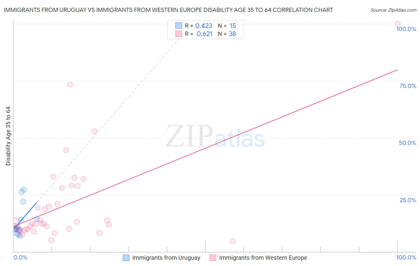 Immigrants from Uruguay vs Immigrants from Western Europe Disability Age 35 to 64