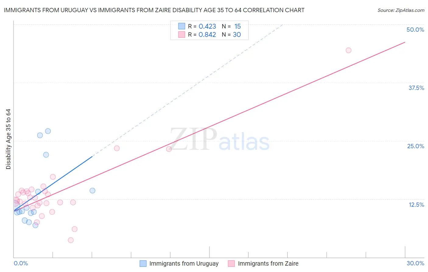 Immigrants from Uruguay vs Immigrants from Zaire Disability Age 35 to 64