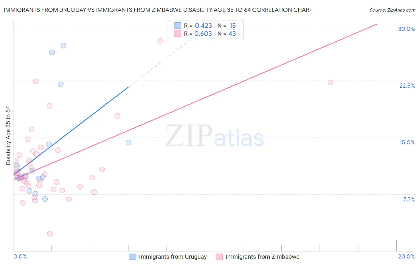Immigrants from Uruguay vs Immigrants from Zimbabwe Disability Age 35 to 64