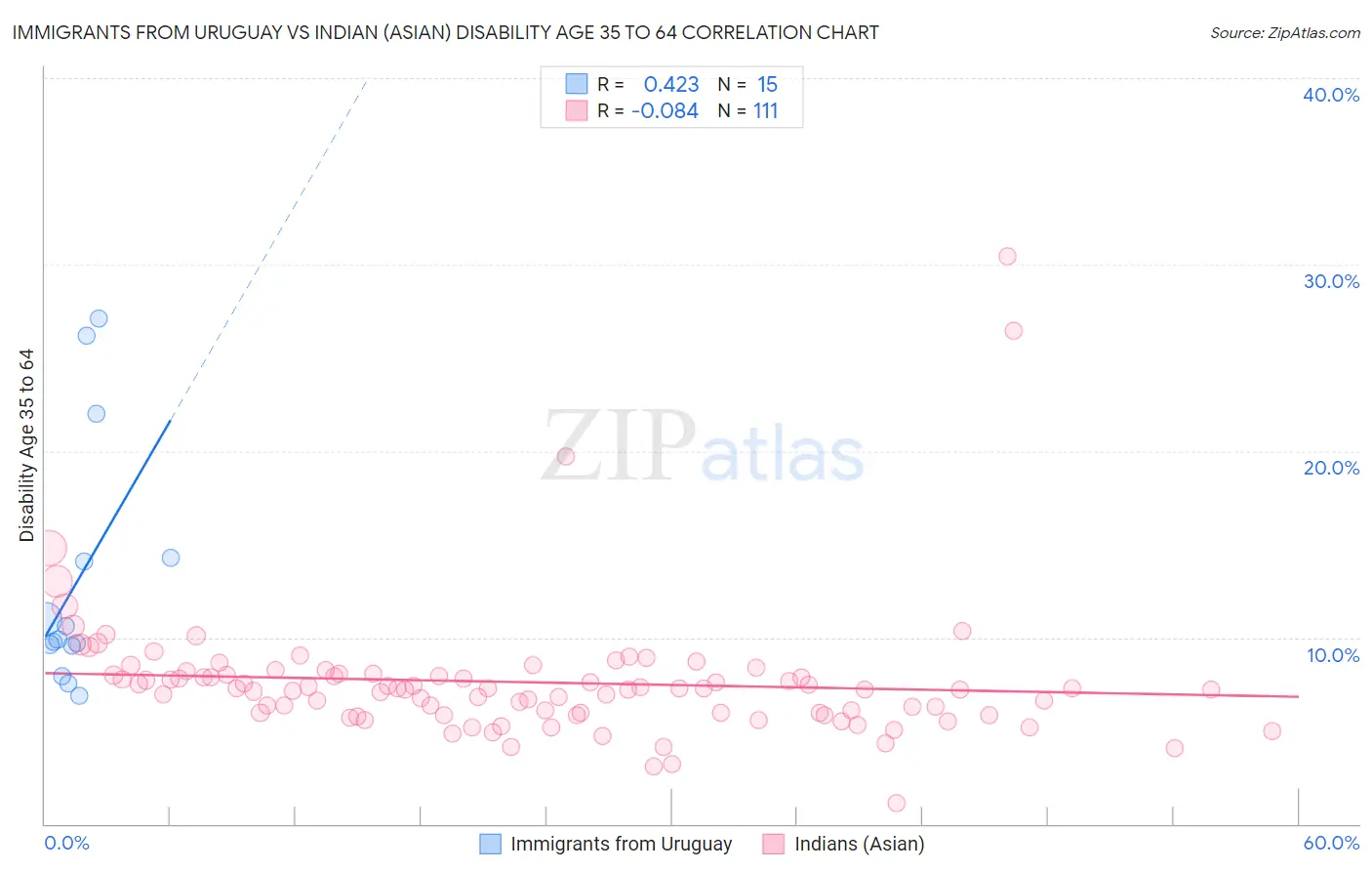 Immigrants from Uruguay vs Indian (Asian) Disability Age 35 to 64