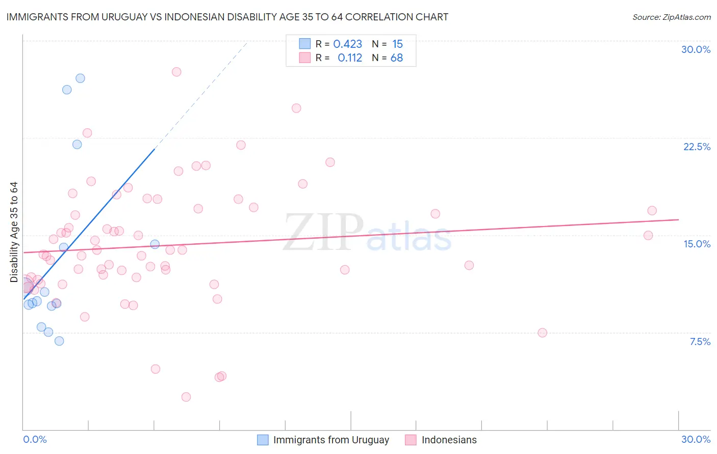 Immigrants from Uruguay vs Indonesian Disability Age 35 to 64